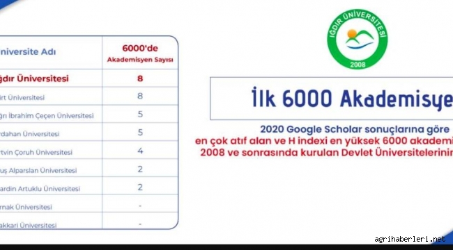 H İNDEX'İNE GÖRE IĞDIR ÜNİVERSİTESİ REKTÖRÜ PROF. DR. MEHMET HAKKI ALMA 1. SIRADA YER ALDI.