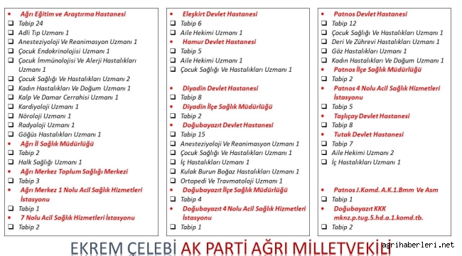 AĞRI'YA 138 DOKTOR 