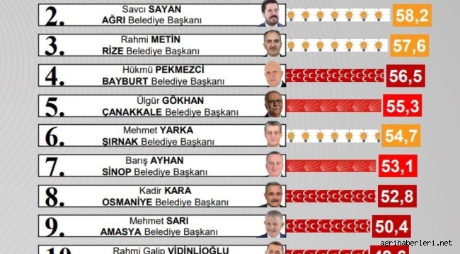 Ağrı Belediye Başkanı Savcı Sayan, Türkiye'de 81 İl Belediye Başkanları İçerisinden 2. Oldu