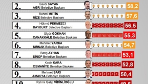 Ağrı Belediye Başkanı Savcı Sayan, Türkiye'de 81 İl Belediye Başkanları İçerisinden 2. Oldu