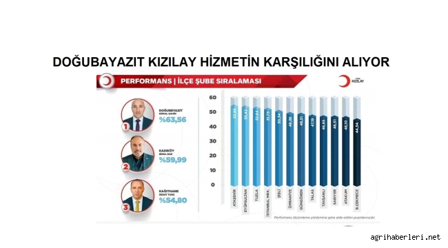 Türk Kızılay Doğubayazıt Şubesi Türkiye'de 922 İlçe Arasında En İyi Hizmet Eden İlçe Kızılay Şubesi Seçildi.