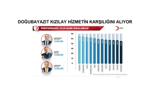 Türk Kızılay Doğubayazıt Şubesi Türkiye'de 922 İlçe Arasında En İyi Hizmet Eden İlçe Kızılay Şubesi Seçildi.